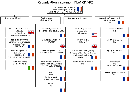 Organisation instrument PLANCK/HFI